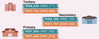 How Much Is The Average Salaries In Malaysia 2022