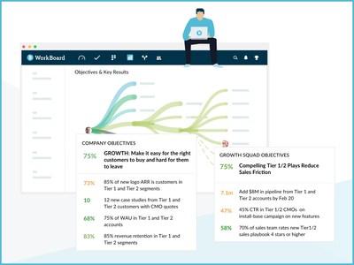 WorkBoard helps align organizations toward the same objectives from top to bottom.
