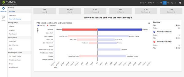 Profit and loss analysis