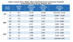 Malaysia Income Classification 