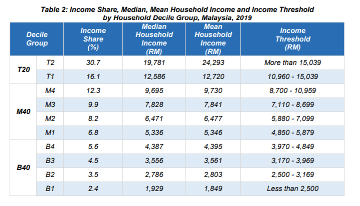 Malaysia's Income Classification-What's T20, M40, B40 Meaning?