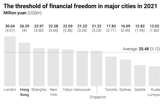The threshold of Financial Freedom in major cities in 2021_Juwai IQI