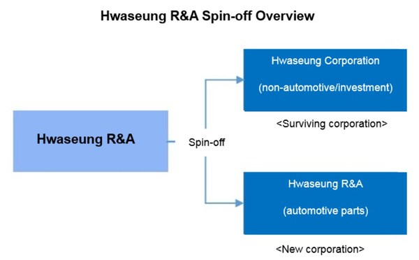 Hwaseung R&A spin-off overview