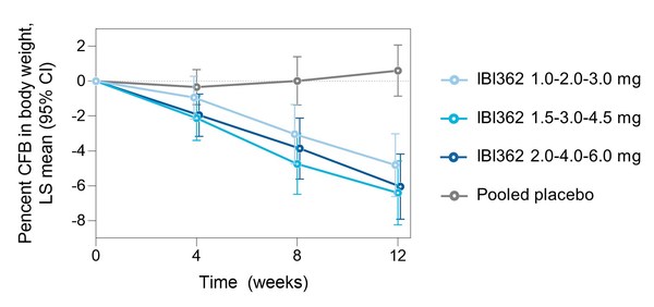 Figure 1: Percent changes from baseline in body weight (CFB = change from baseline; LS = least squares; CI = confidence interval)[1]