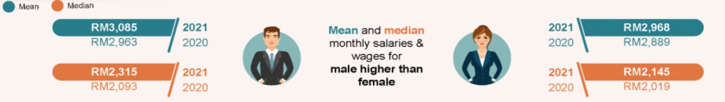 How Much Is The Average Salaries In Malaysia 2022