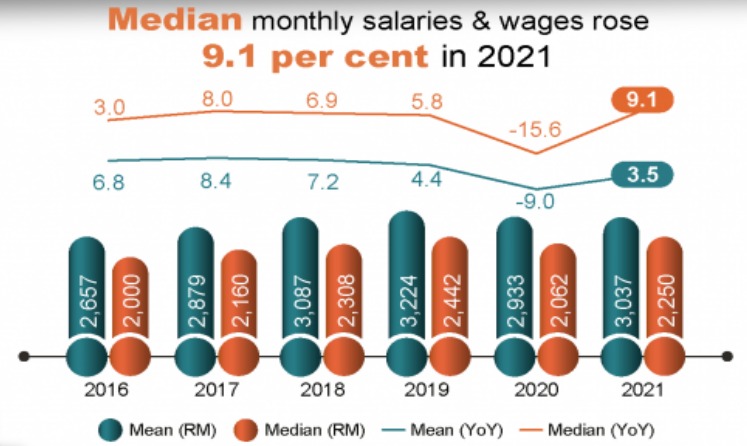 How Much Is The Average Salaries In Malaysia 2022 