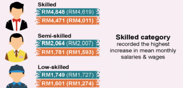 How Much Is The Average Salaries In Malaysia 2022   Skilled Category Graph.webp