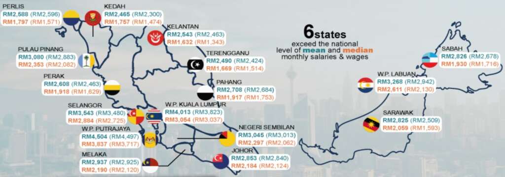 How Much Is The Average Salaries In Malaysia 2022 