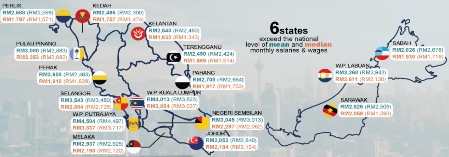 how-much-is-the-average-salaries-in-malaysia-2022