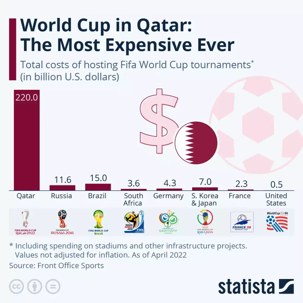 World Cup spending compare