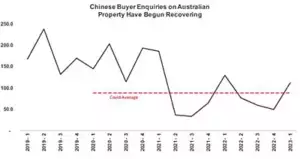Chinese International Residential buyer enquiry index in the number of Chinese buyer enquiries and is a measure of demand for international residential property by residents of greater China.