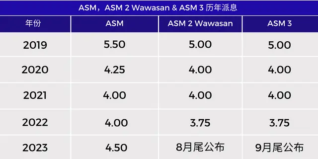 ASNB是什么？ASM、ASM 2 Wawasan和ASM 3的历年派息