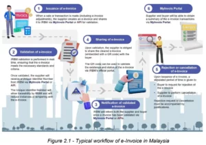 马来西亚电子发票的完整流程表