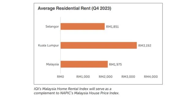 Malaysia Home Rental Index