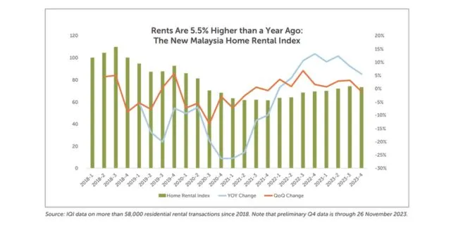 Malaysia Home Rental Index