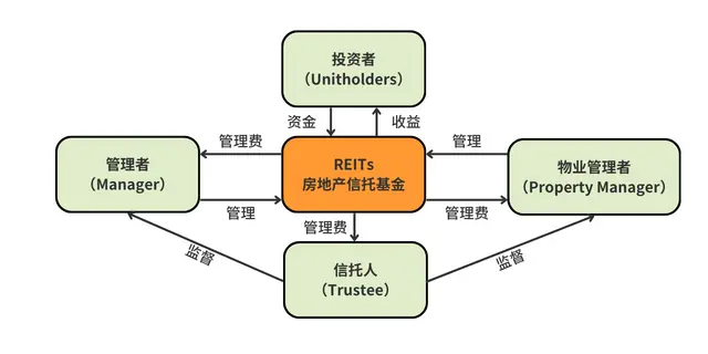 REITs的管理结构