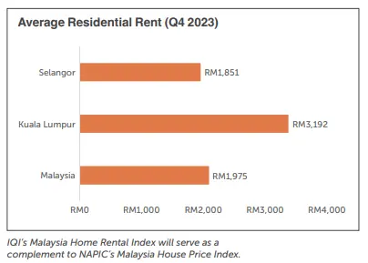 图表显示了马来西亚在2023年第四季度的平均住宅租金