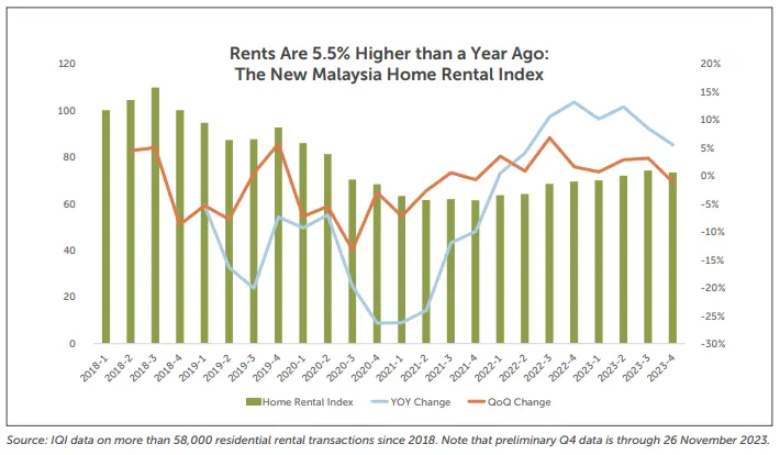 图表显示了马来西亚房屋租赁指数的整体趋势