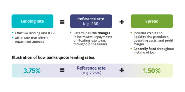 What is Effective Lending Rate (ELR)?