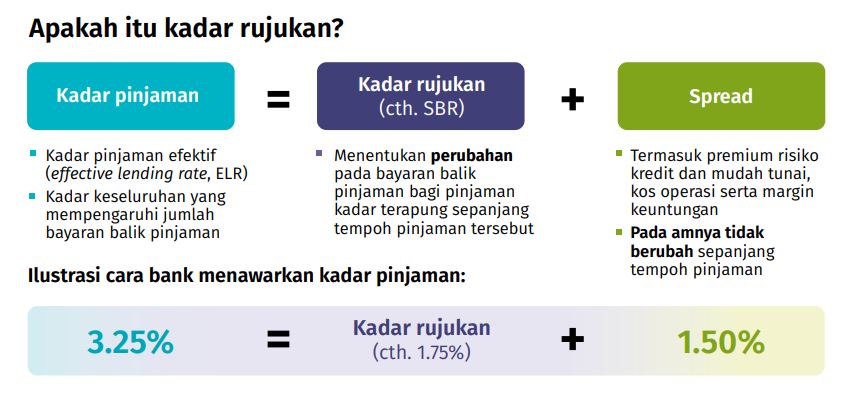 kadar pinjaman berkesan (ELR)