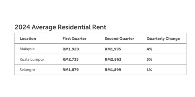 2024 Average Residential Rent