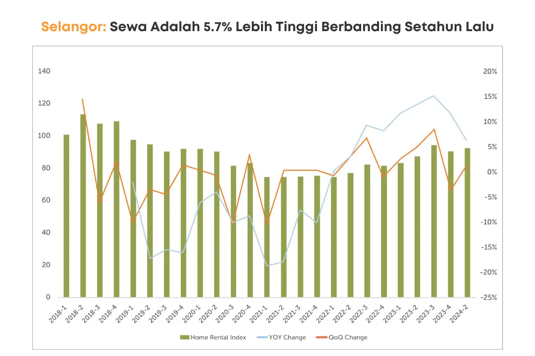 sewa rumah di selangor meningkat 5.7% berbanding tahun 2023