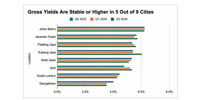 Johor Gross Yield Q1, Q3, Q4, 2024