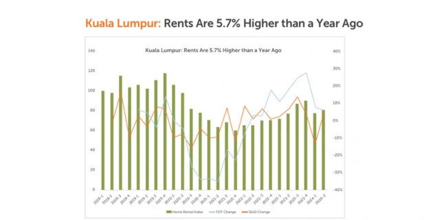 Kuala Lumpur Rents Are 5.7% Higher than a Year Ago