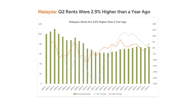 Q2 and Q3 Home Rental Market in Malaysia