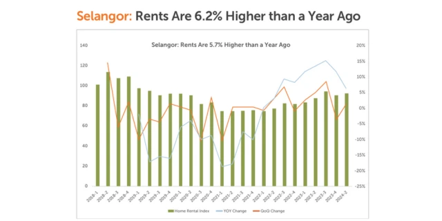 Selangor Rents Are 6.2% Higher than a Year Ago