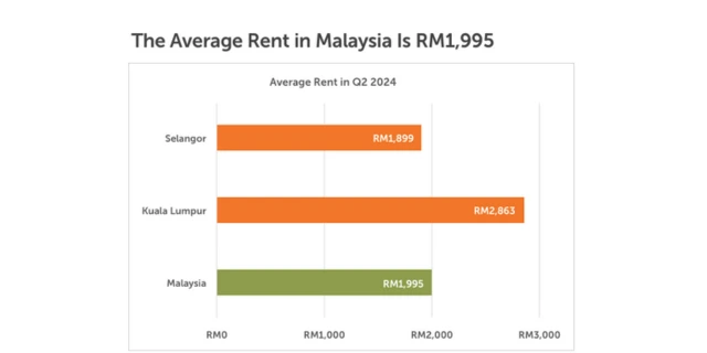 Average Rent in Q2 2024 Malaysia