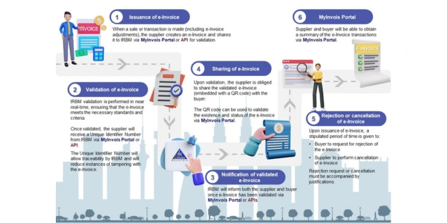 Bagaimana E-Invois Berfungsi di Malaysia