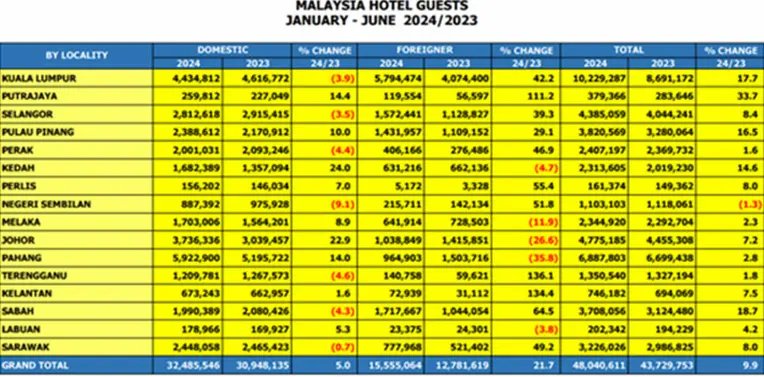 Data chart of Malaysia' Hotel Guests January to June 2024/2023
