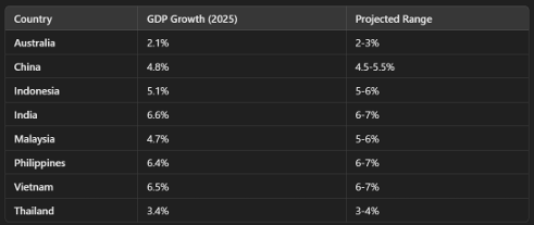 This data chart showcases the GDP growth and also the projected range of the entire ASEAN countries